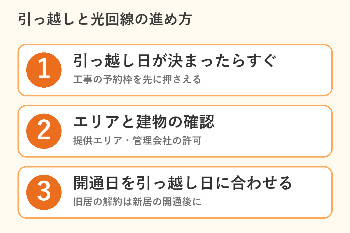 引っ越しと光回線の進め方の図