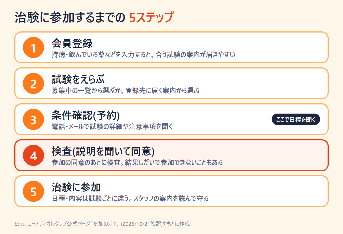 治験に参加するまでの5ステップの図